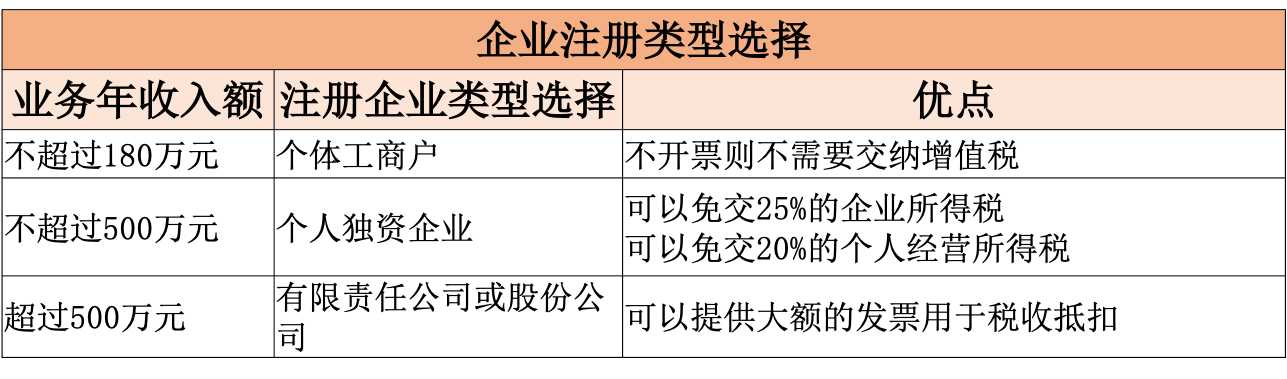 企业类别怎么填（注册企业时，应该如何正确选择企业类型？）