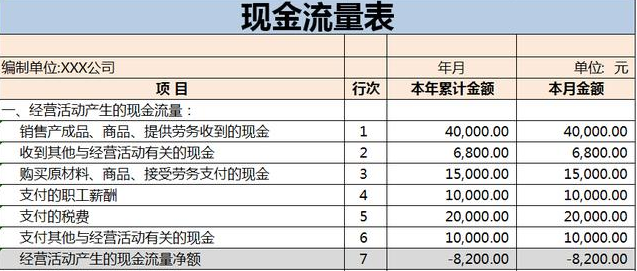 会计报表有哪些（会计的3大报表是什么？）