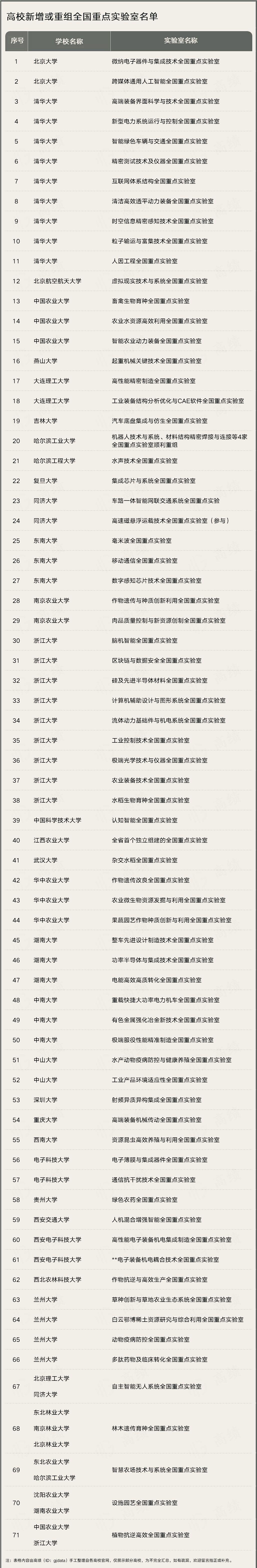 国家重点实验室全国有几个（71个全国重点实验室已揭晓）